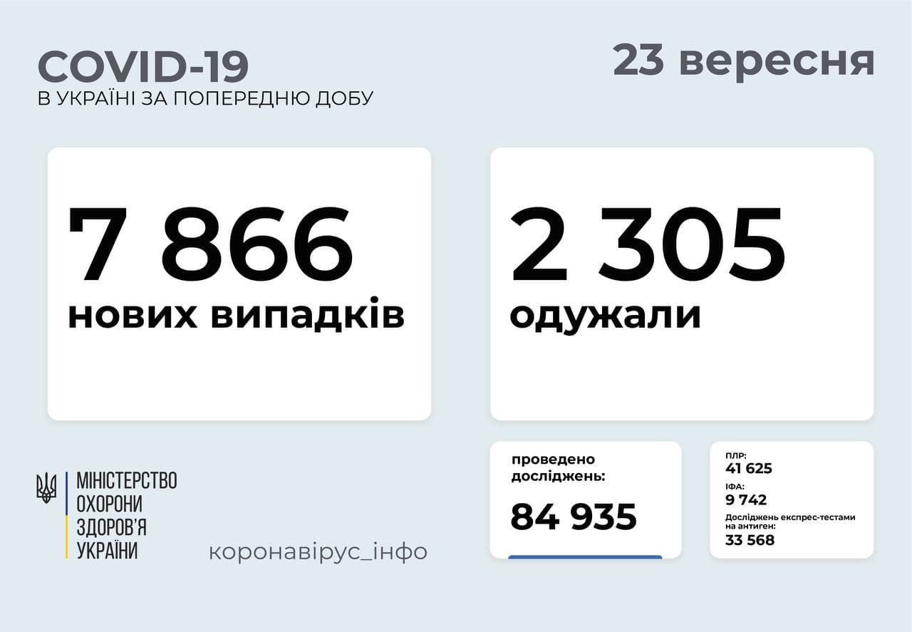 7 866 нових випадків  COVID-19 зафіксовано в Україні
